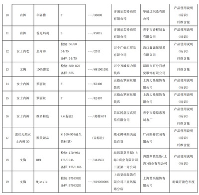 海南省市場監督管理局抽查45批次女式內衣產品 不合格19批次