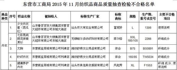 東營工商抽檢20批次內衣 5批次產品不合格
